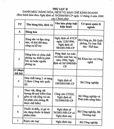Phụ lục danh mục hàng hóa, dịch vụ hạn chế kinh doanh