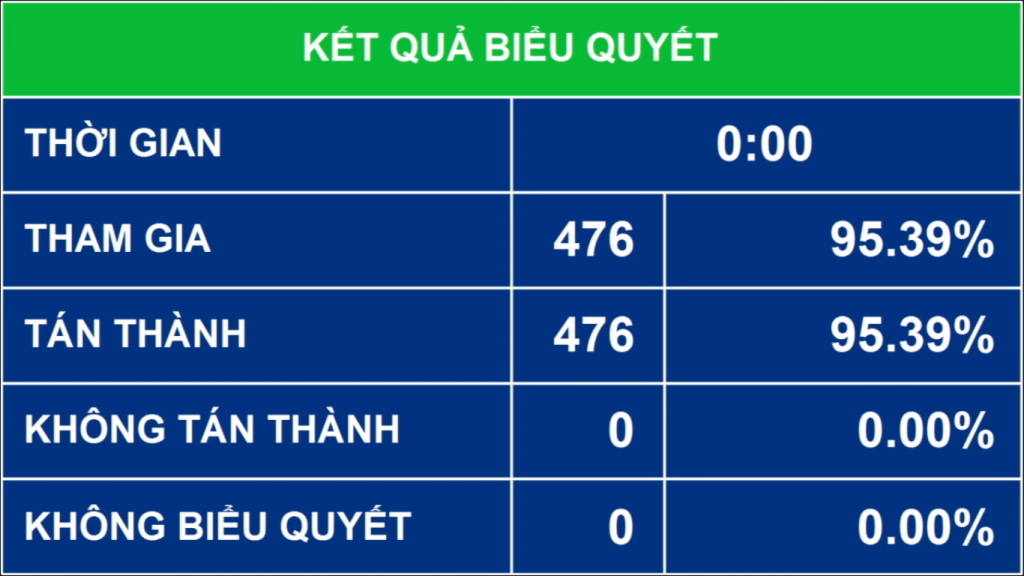 Kết quả biểu quyết phê chuẩn Bộ trưởng và các thành viên khác của Chính phủ.