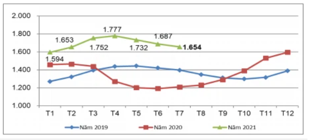 Dịch COVID-19 kéo xuất khẩu cao su nửa đầu tháng 8 giảm mạnh