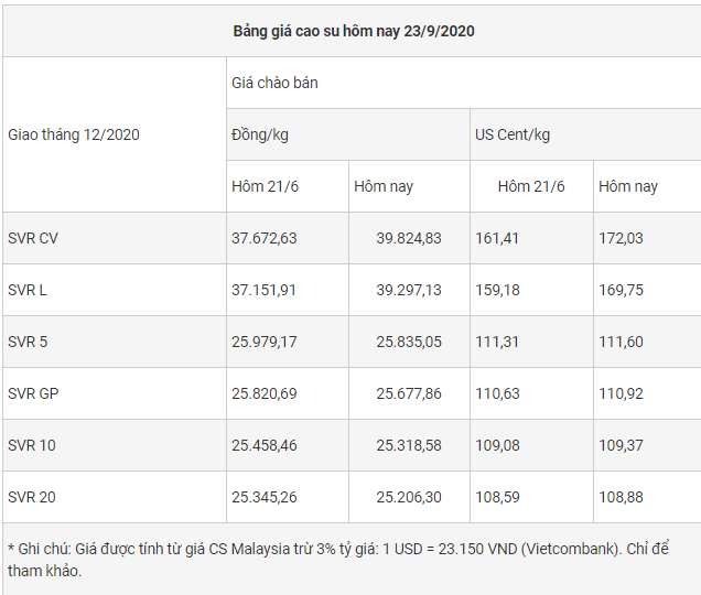 Cập nhật giá cao su chiều nay 23/9: Trái chiều giữa các sàn
