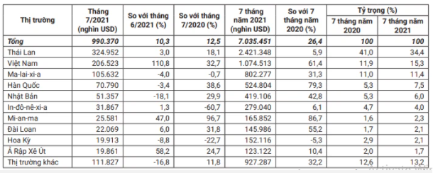 10 thị trường cung cấp cao su lớn nhất cho Trung Quốc trong tháng 7 và 7 tháng đầu năm 2021. (Nguồn: Cơ quan Hải quan Trung Quốc/Bộ Công Thương) 10 thị trường cung cấp cao su lớn nhất cho Trung Quốc trong tháng 7 và 7 tháng đầu năm 2021. (Nguồn: Cơ quan Hải quan Trung Quốc/Bộ Công Thương)