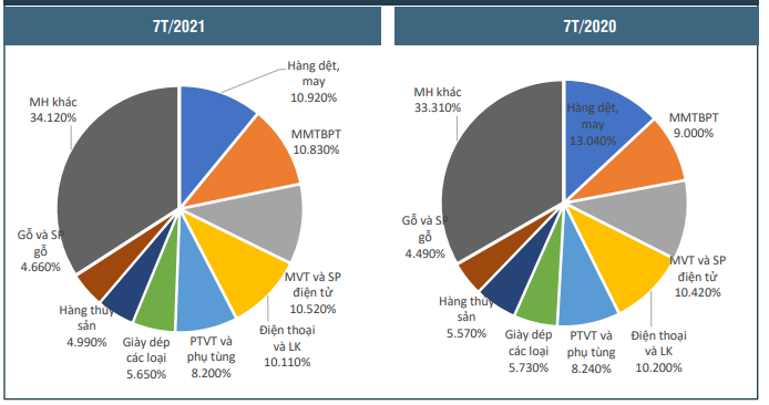 Cơ cấu mặt hàng xuất khẩu của Việt Nam sang thị trường CPTPP (ĐVT: % tính theo trị giá). Nguồn: Tổng hợp từ số liệu của Tổng cục Hải quan Cơ cấu mặt hàng xuất khẩu của Việt Nam sang thị trường CPTPP (ĐVT: % tính theo trị giá). Nguồn: Tổng hợp từ số liệu của Tổng cục Hải quan