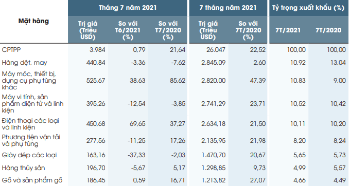 Xuất nhập khẩu một số mặt hàng "hái quả ngọt" từ CPTPP Xuất nhập khẩu một số mặt hàng "hái quả ngọt" từ CPTPP