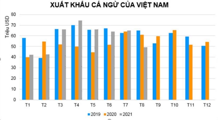 Xuất khẩu cá ngừ của Việt Nam 8 tháng đầu năm 2021. Nguồn: VASEP Xuất khẩu cá ngừ của Việt Nam 8 tháng đầu năm 2021. Nguồn: VASEP