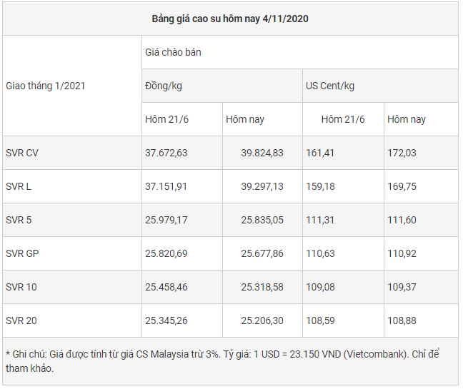 Cập nhật giá cao su chiều nay 4/11: Tiếp tục giảm trên cả hai sàn châu Á