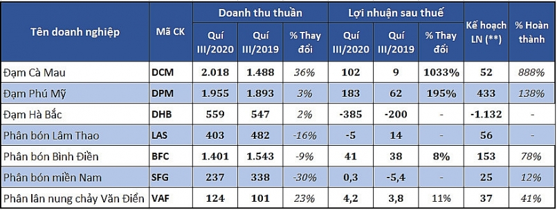 Nguồn: M.H tổng hợp báo cáo tài chính quí III của các doanh nghiệp ngành phân bón.