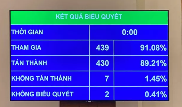 Kết quả biểu quyết thông qua Nghị quyết về kế hoạch phát triển kinh tế - xã hội năm 2021 Kết quả biểu quyết thông qua Nghị quyết về kế hoạch phát triển kinh tế - xã hội năm 2021
