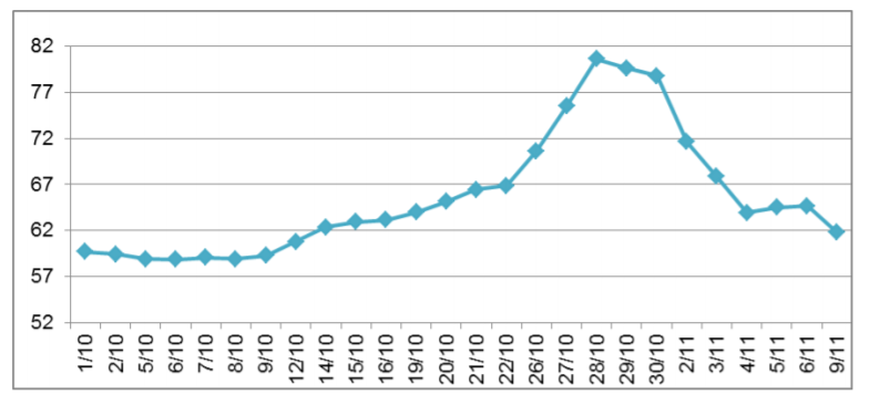 Diễn biến giá cao su RSS3 tại Thái Lan trong tháng 10 và 11/2020 (ĐVT: Baht/kg). Nguồn: Bộ Công Thương/thainr.com. Diễn biến giá cao su RSS3 tại Thái Lan trong tháng 10 và 11/2020 (ĐVT: Baht/kg). Nguồn: Bộ Công Thương/thainr.com.