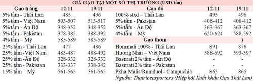TT lúa gạo Châu Á tuần qua (16-22/11): Giá gạo Việt Nam ở mức cao TT lúa gạo Châu Á tuần qua (16-22/11): Giá gạo Việt Nam ở mức cao