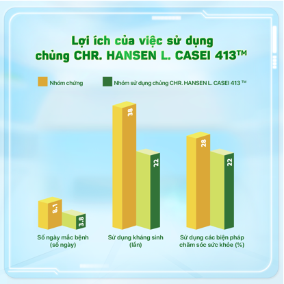 Lợi ích của việc sử dụng chủng CHR. HANSEN L.CASEI 431TM.