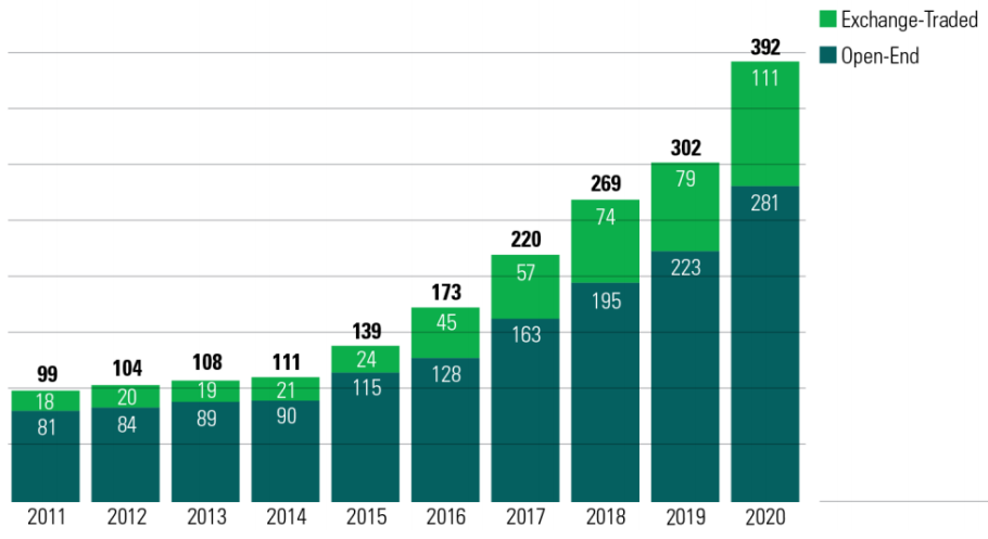 Số lượng quỹ đầu tư ESG tại Mỹ tăng gấp 4 lần trong 1 thập kỷ. Ảnh: Morningstar Số lượng quỹ đầu tư ESG tại Mỹ tăng gấp 4 lần trong 1 thập kỷ. Ảnh: Morningstar