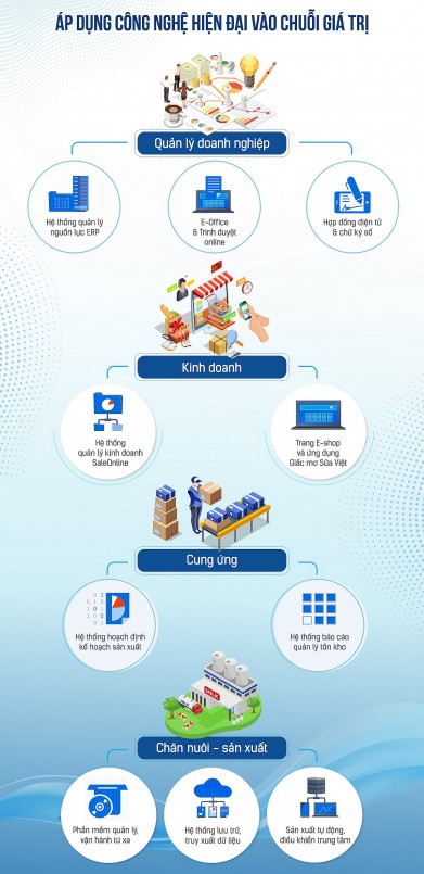 Vinamilk ứng dụng công nghệ trong nhiều khía cạnh của hoạt động và quản trị.