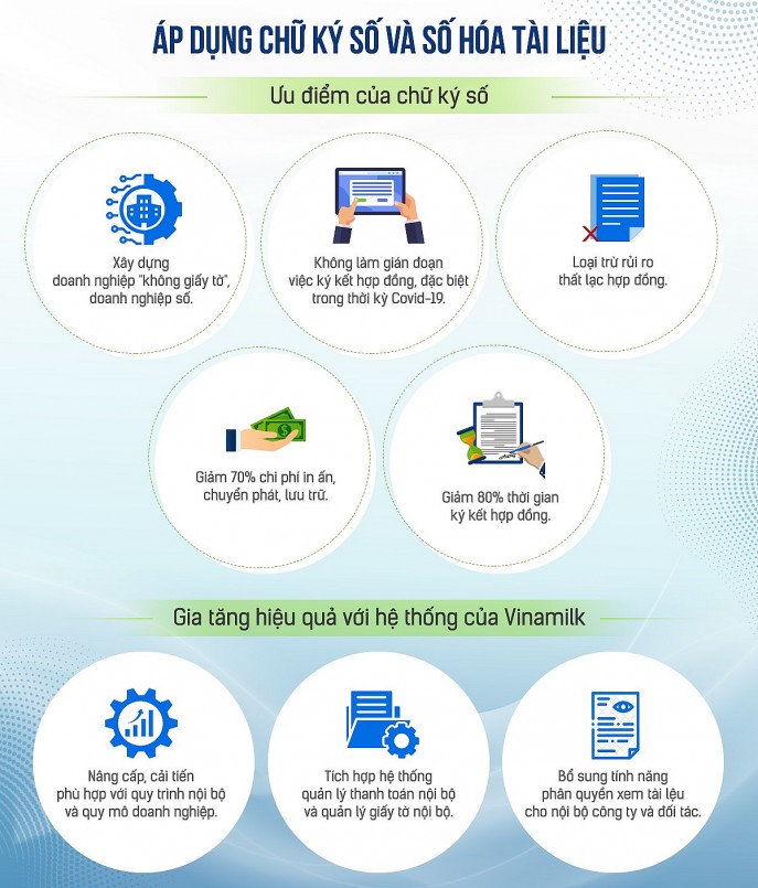  Hiệu quả của việc áp dụng chữ ký số và số hóa tài liệu ở Vinamilk.