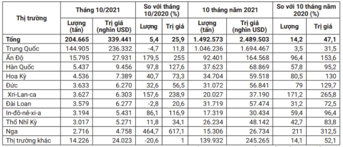 Nguồn: Tính toán từ số liệu của Tổng cục Hải quan/Bộ Công Thương