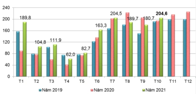 Nguồn: Tổng cục Hải quan Việt Nam/Bộ Công Thương