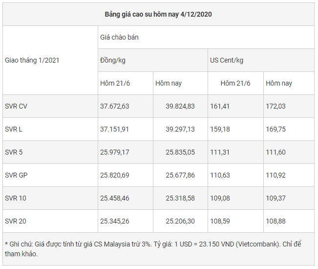 Cập nhật giá cao su chiều nay 4/12: Giảm sâu