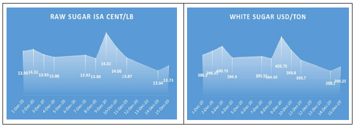 Giá đường thô và đường trăng trong nửa đầu tháng 12. (Nguồn: ISO)