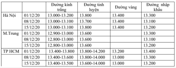 Diễn biến giá đường trong nước nửa đầu tháng 12. (Nguồn: VSSA)