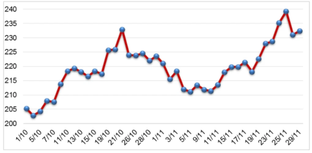 Diễn biến giá cao su RSS3 giao kỳ hạn tháng 01/2022 tại sàn Osaka trong tháng 11/2021 (ĐVT: Yên/kg. Nguồn: Cục Xuất nhập khảu)