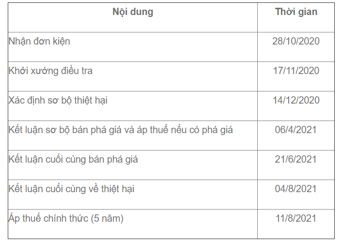 Lịch trình điều tra dự kiến của vụ việc