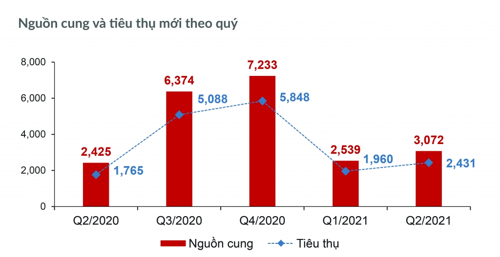 Tại TP.HCM, mặc dù nguồn cung mới tăng nhẹ so với Q1/2021 nhưng thực chất thị trường căn hộ chỉ sôi động ở nửa đầu Quý 2 Tại TP.HCM, mặc dù nguồn cung mới tăng nhẹ so với Q1/2021 nhưng thực chất thị trường căn hộ chỉ sôi động ở nửa đầu Quý 2