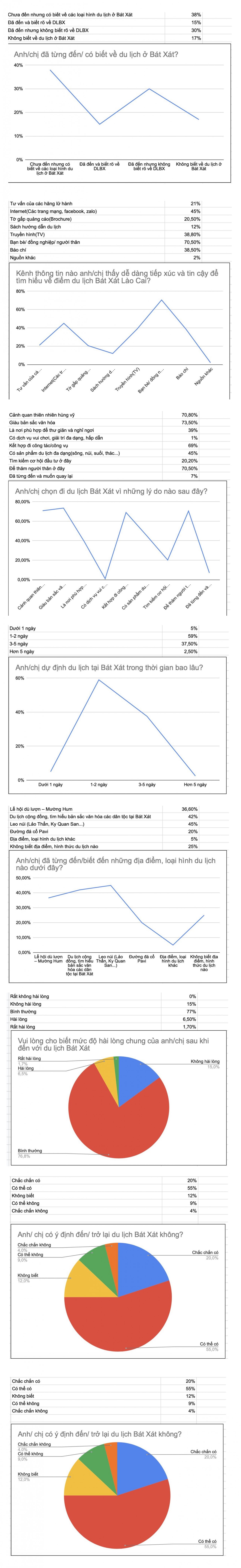 Kết quả khảo sát của khách du lịch Huyện Bát Xát (Lào Cai)