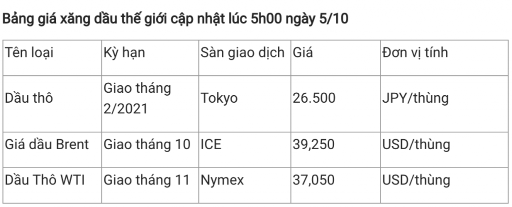 Cập nhật giá xăng dầu hôm nay 5/10: Tiếp tục đà giảm
