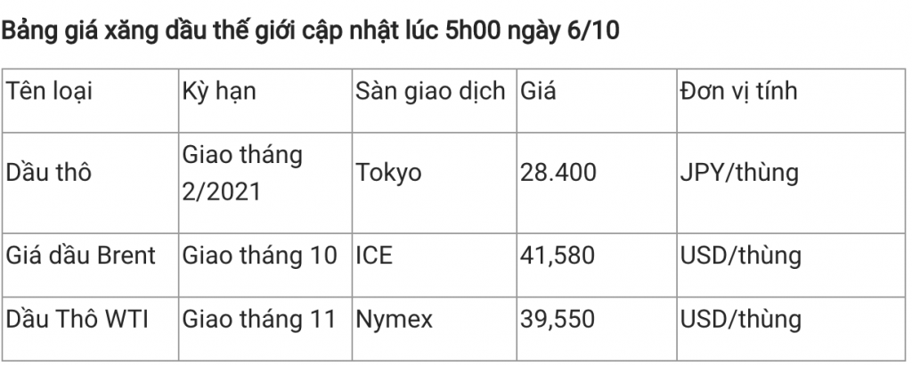 Giá xăng dầu hôm nay 6/10: Tăng mạnh trở lại