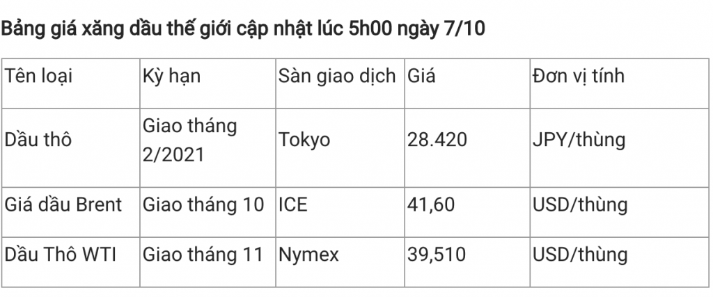 Cập nhật giá xăng dầu ngày 7/10: Vấn tiếp đà tăng