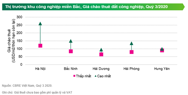 CBRE: Giá thuê BĐS Công nghiệp bắt đầu tăng