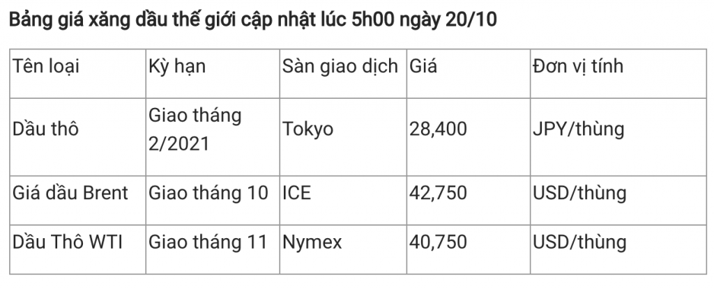 Giá xăng dầu hôm nay 20/10: Vẫn chuỗi đà giảm