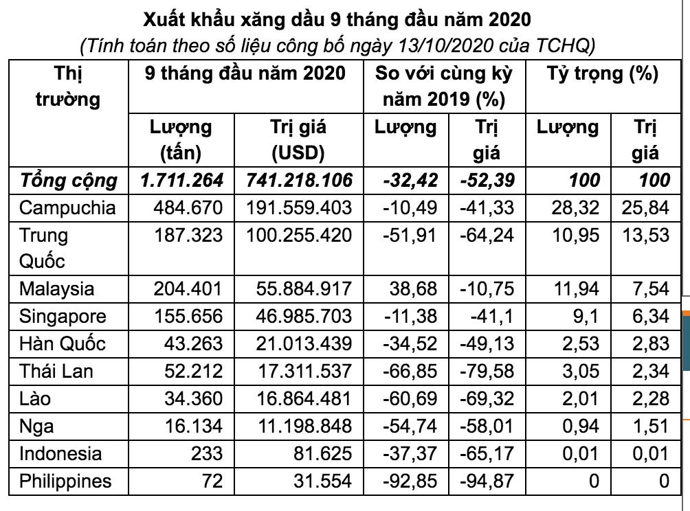 Kim ngạch xuất khẩu xăng dầu chỉ đạt 1,71 triệu tấn trong 9 tháng năm 2020