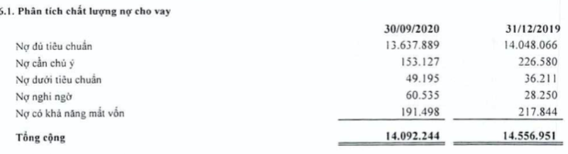 Saigonbank tăng trưởng lao dốc, nợ xấu tăng cao trong quý III/2020