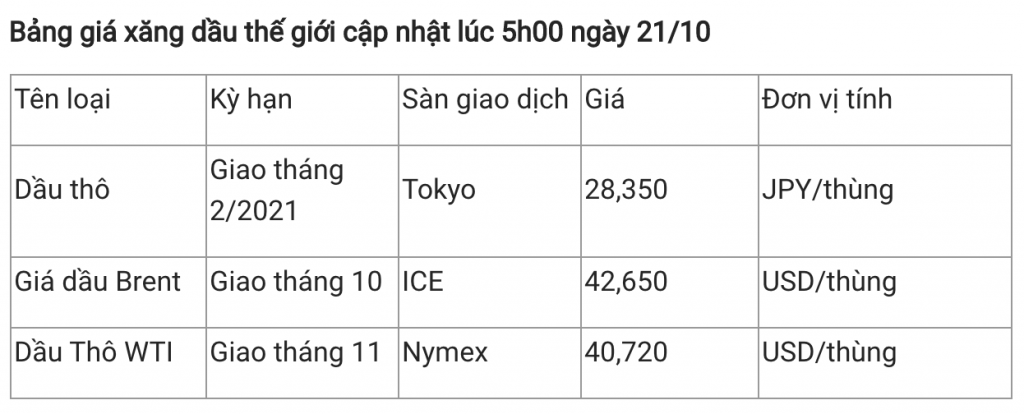 Giá xăng dầu hôm nay 20/10: Chưa có dấu hiệu phục hồi