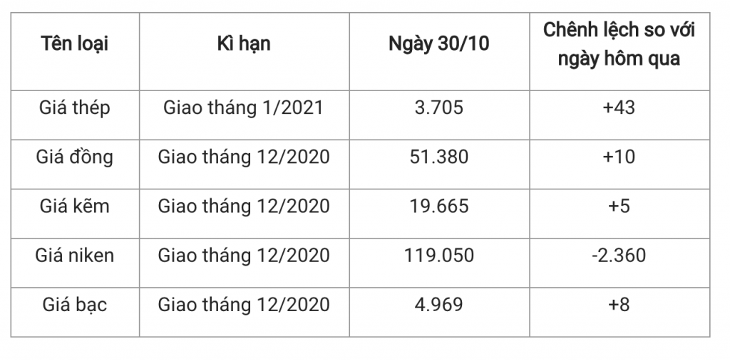 Giá sắt thép hôm nay 30/10: lên mức 3.705 nhân dân tệ/tấn trên Sàn Thượng Hải