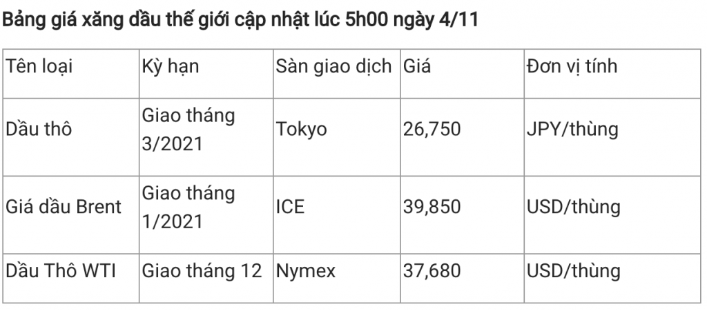 Giá xăng dầu hôm nay 4/11: Dầu tăng giá trở lại Giá xăng dầu hôm nay 4/11: Dầu tăng giá trở lại