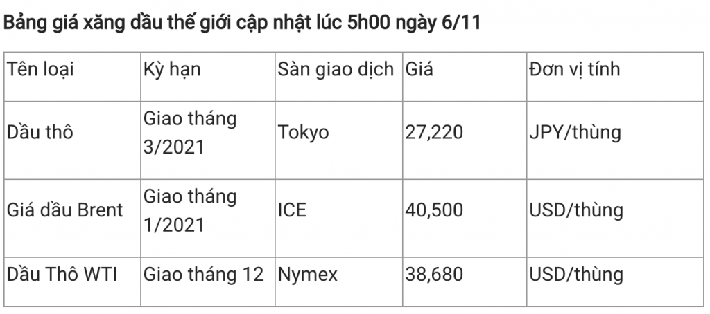 Giá xăng dầu hôm nay 6/11: Dầu giảm giá thêm 1%