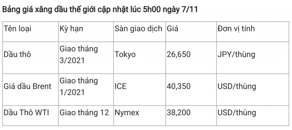 Giá xăng dầu hôm nay 7/11: Dầu tiếp tục giảm giá