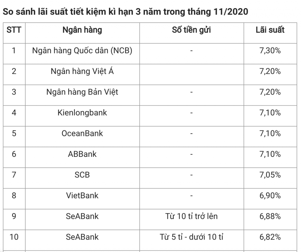 TOP 10 ngân hàng có lãi suất kì hạn 3 năm cao nhất tháng 11/2020