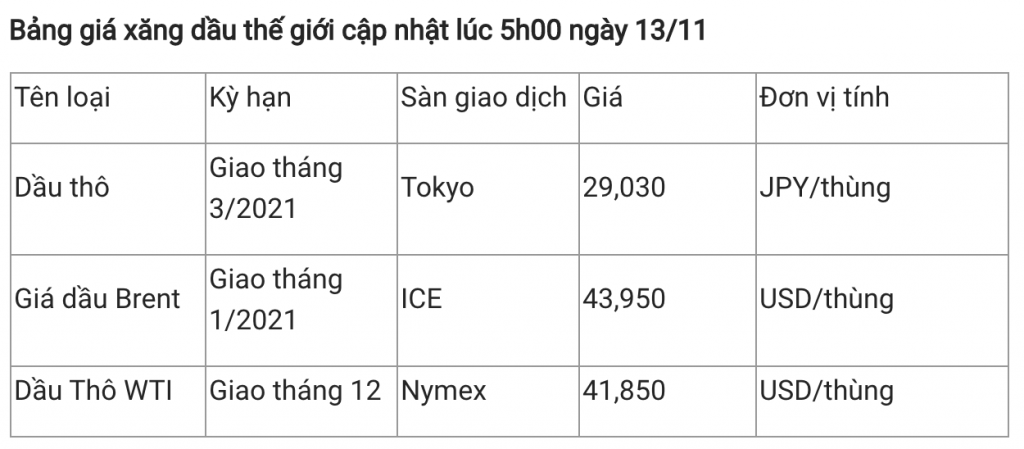 Giá xăng dầu hôm nay 13/11: Dầu thế giới vẫn tiếp đà tăng