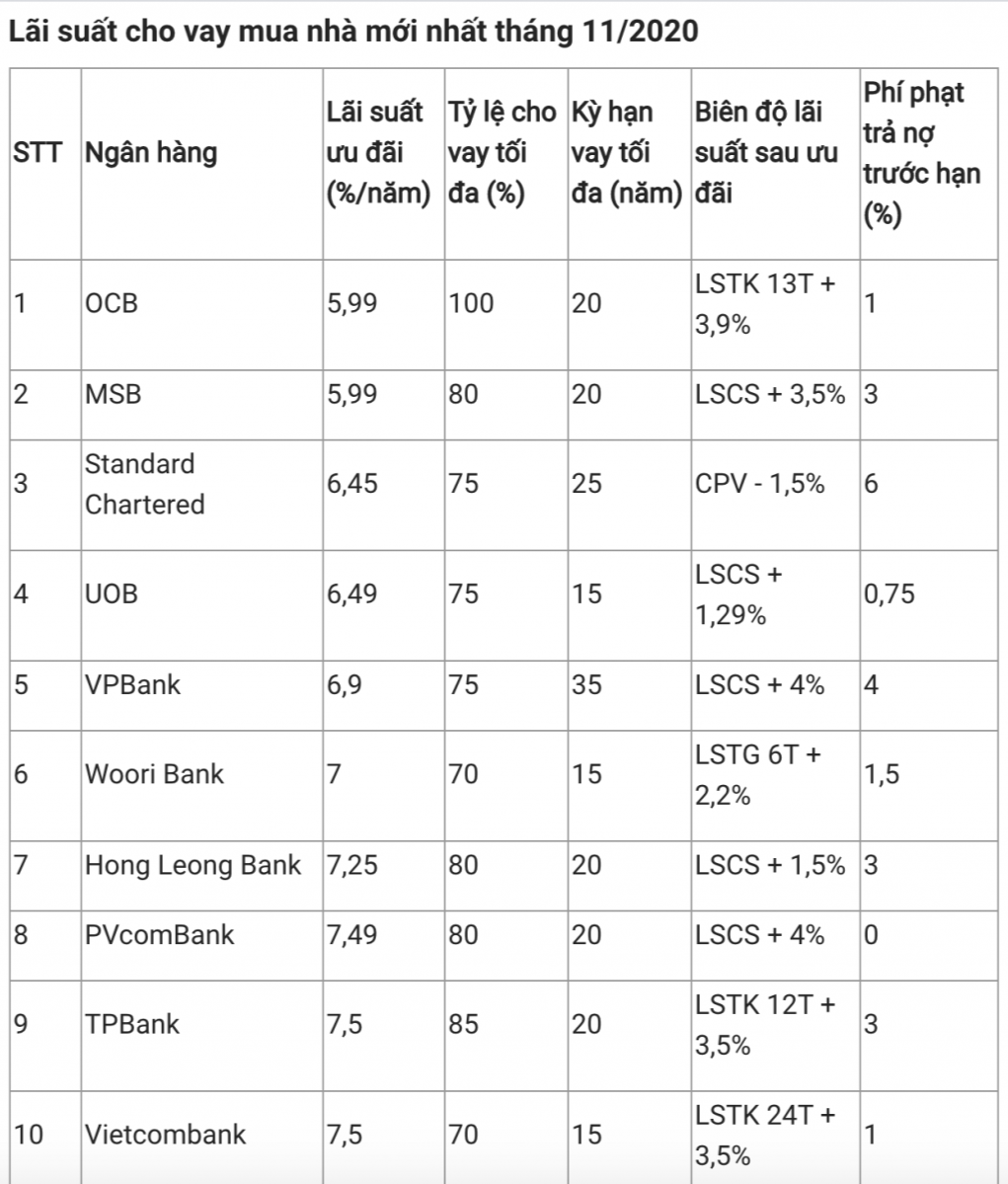TOP 10 ngân hàng có lãi suất vay mua nhà thấp nhất tháng 11/2020