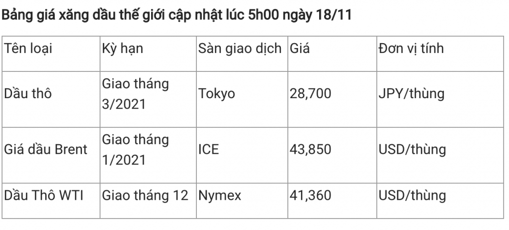 Giá xăng dầu hôm nay 18/11: Dầu tăng giá thêm 0,5%