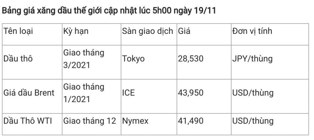 Giá xăng dầu hôm nay 19/11: Dầu tiếp tục tăng nhẹ