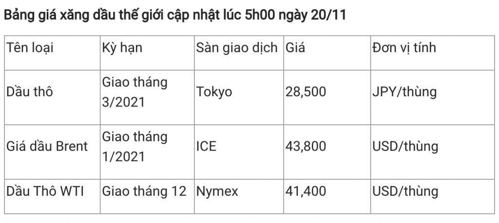 Giá xăng dầu hôm nay 20/11: Dầu giảm giá trở lại