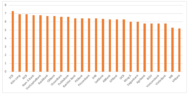 Những ngân hàng có lãi suất tiết kiệm cao nhất