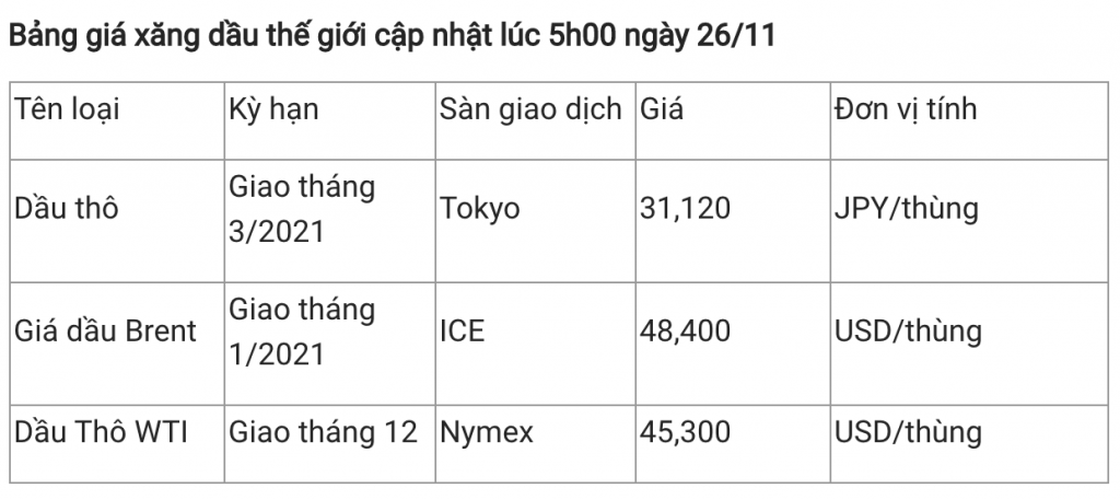 Giá xăng dầu hôm nay 26/11: Dầu vẫn giữ đà tăng trưởng tốt