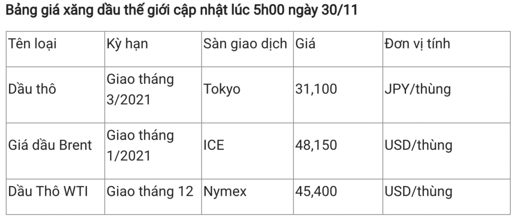 Giá xăng dầu hôm nay 30/11: Vẫn tăng trưởng tốt