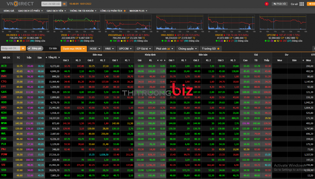 Thị trường chứng khoán ngày 18/1: VN-Index tiếp tục lao dốc để mất 14 điểm