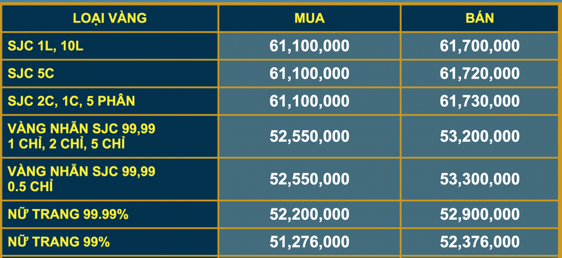 Giá vàng và tỷ giá ngoại tệ ngày 19/1: Giá vàng giao dịch trong ngưỡng 61 triệu đồng/lượng