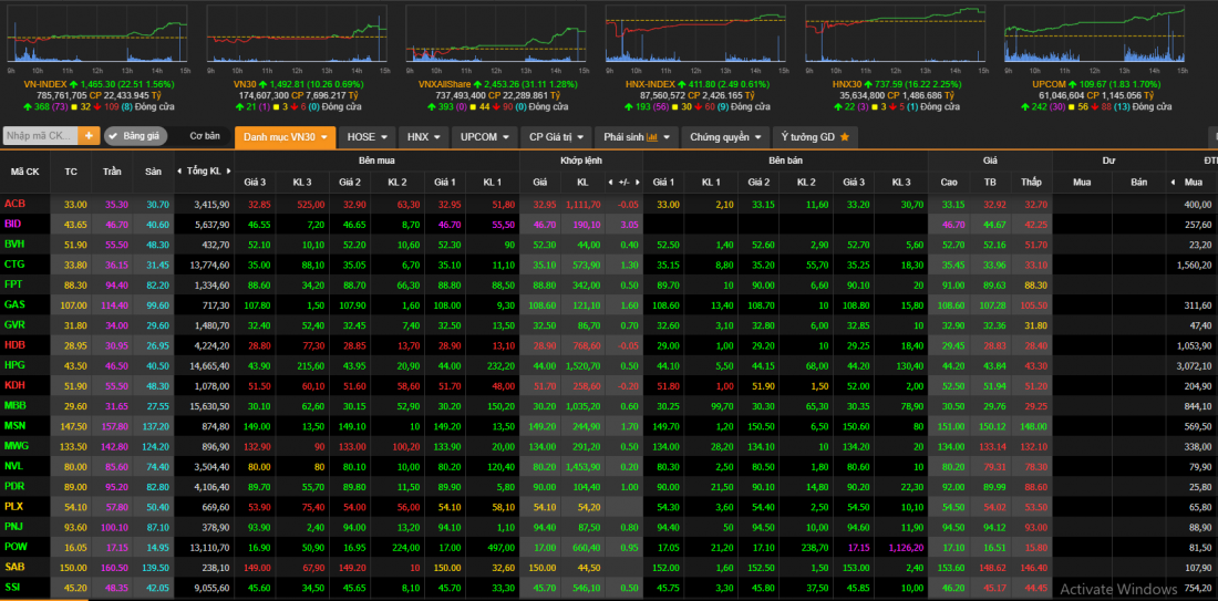 Thị trường chứng khoán ngày 20/1: Sắc xanh quay trở lại, VN-Index bật tăng